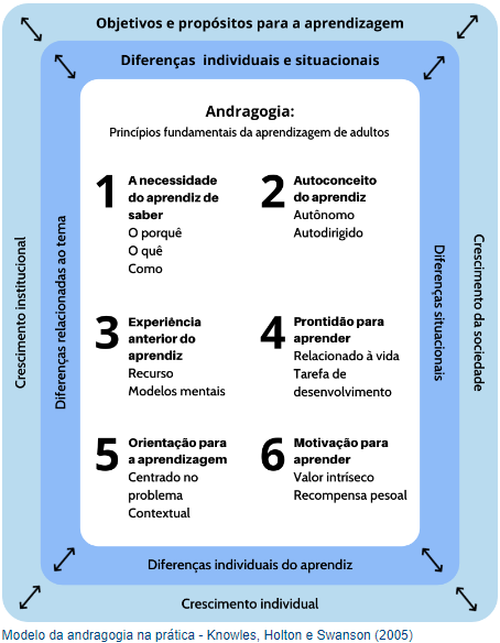 O que é Andragogia